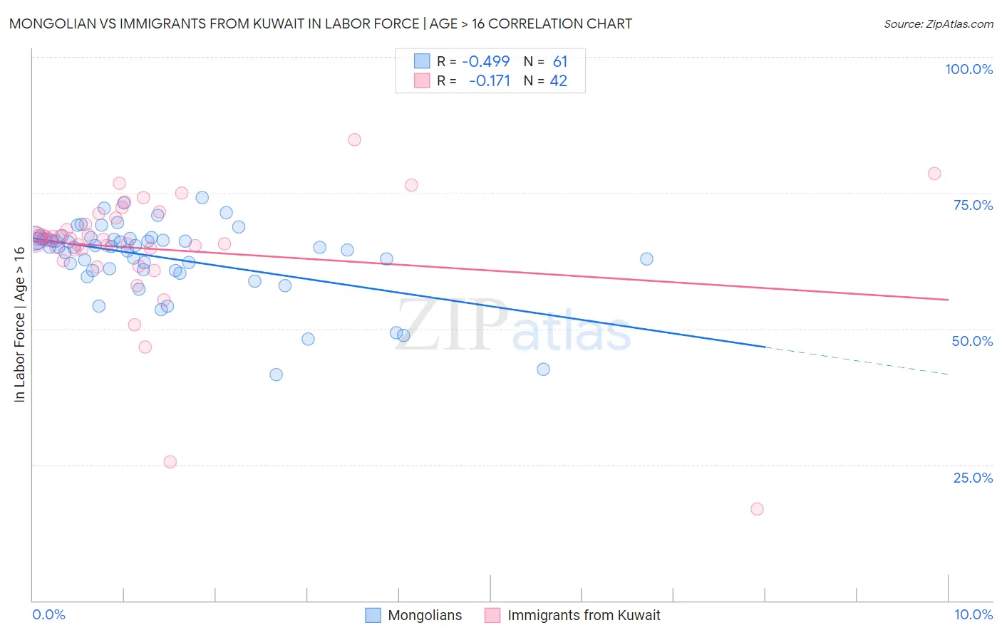 Mongolian vs Immigrants from Kuwait In Labor Force | Age > 16