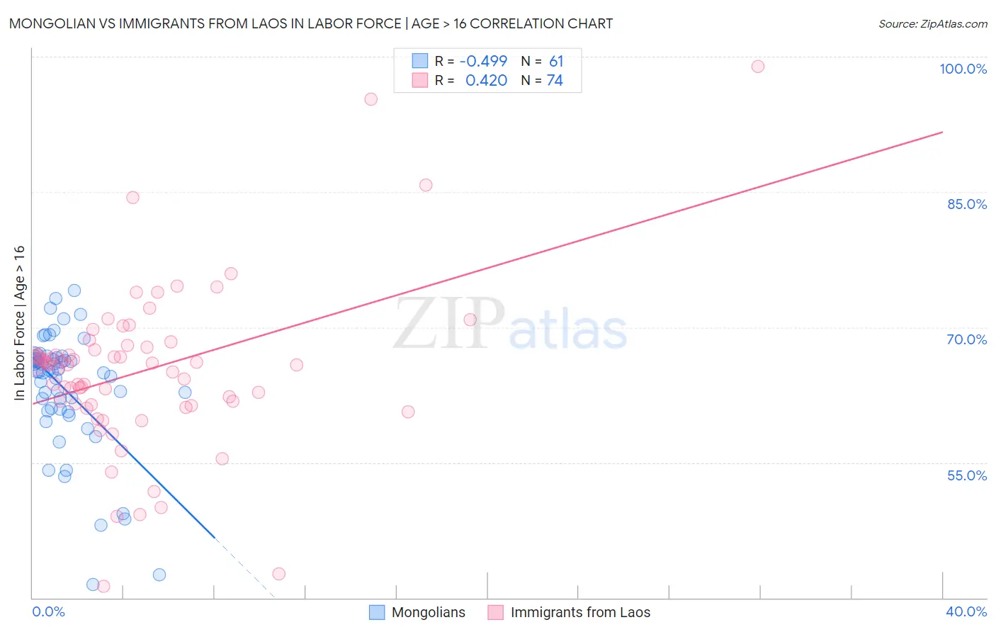 Mongolian vs Immigrants from Laos In Labor Force | Age > 16