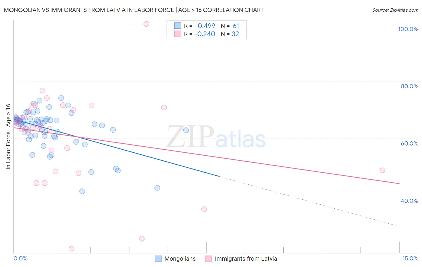 Mongolian vs Immigrants from Latvia In Labor Force | Age > 16
