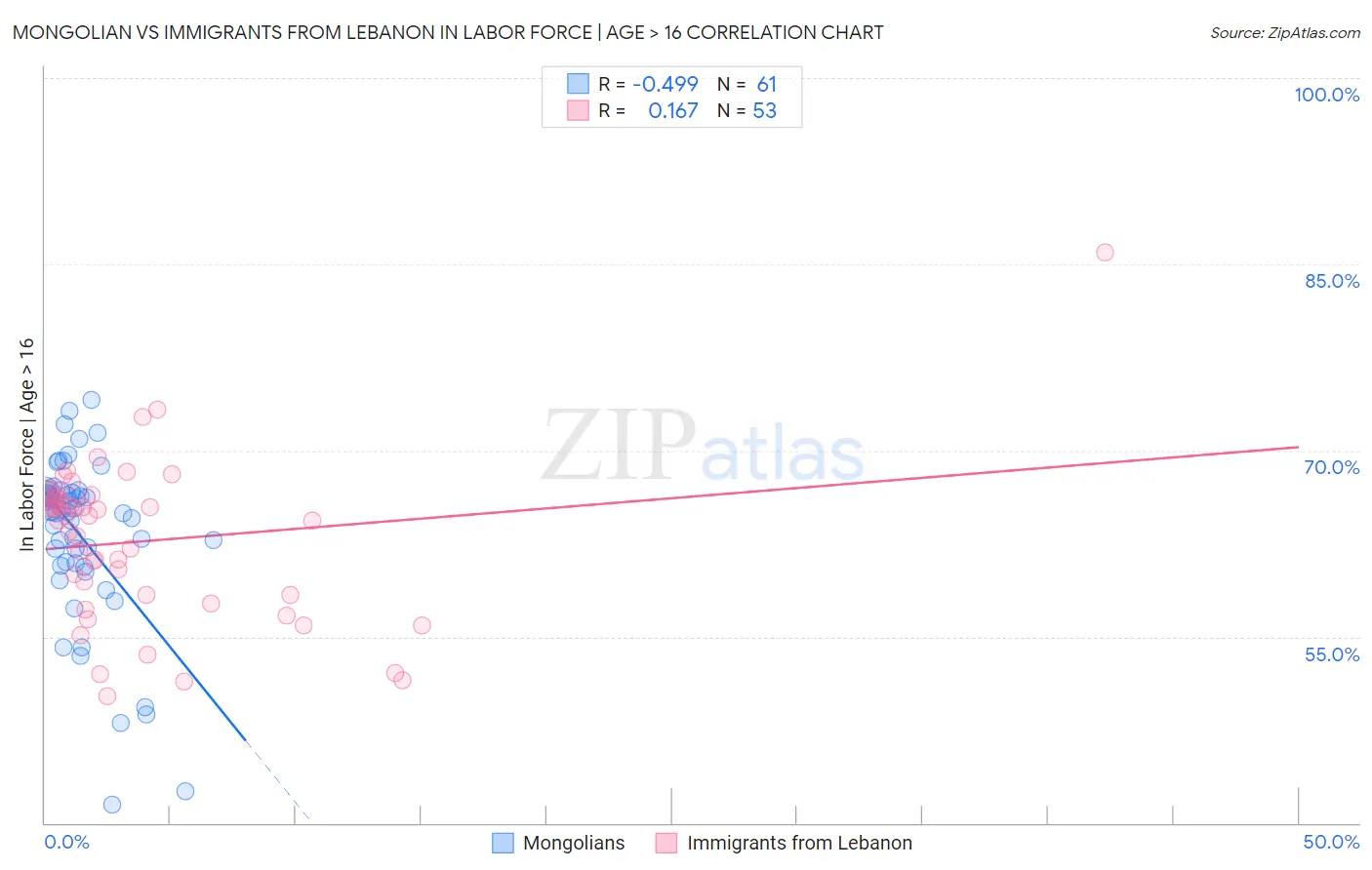 Mongolian vs Immigrants from Lebanon In Labor Force | Age > 16