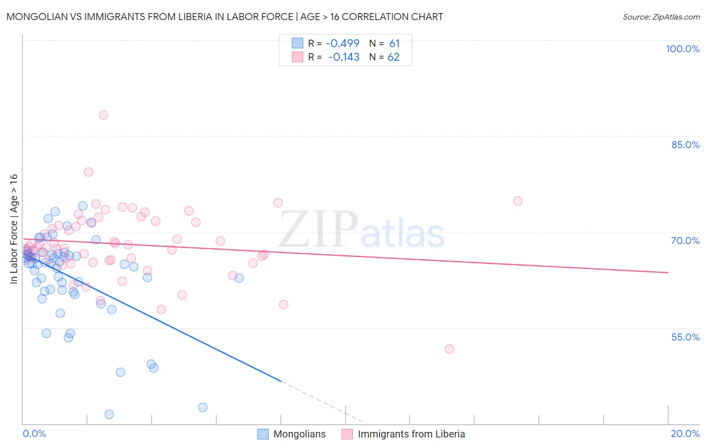 Mongolian vs Immigrants from Liberia In Labor Force | Age > 16