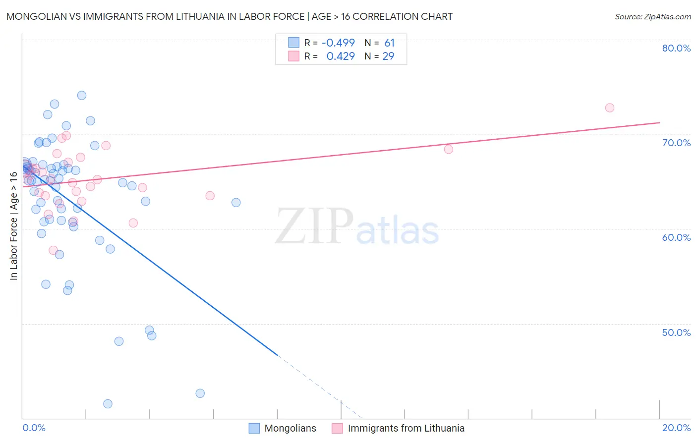 Mongolian vs Immigrants from Lithuania In Labor Force | Age > 16