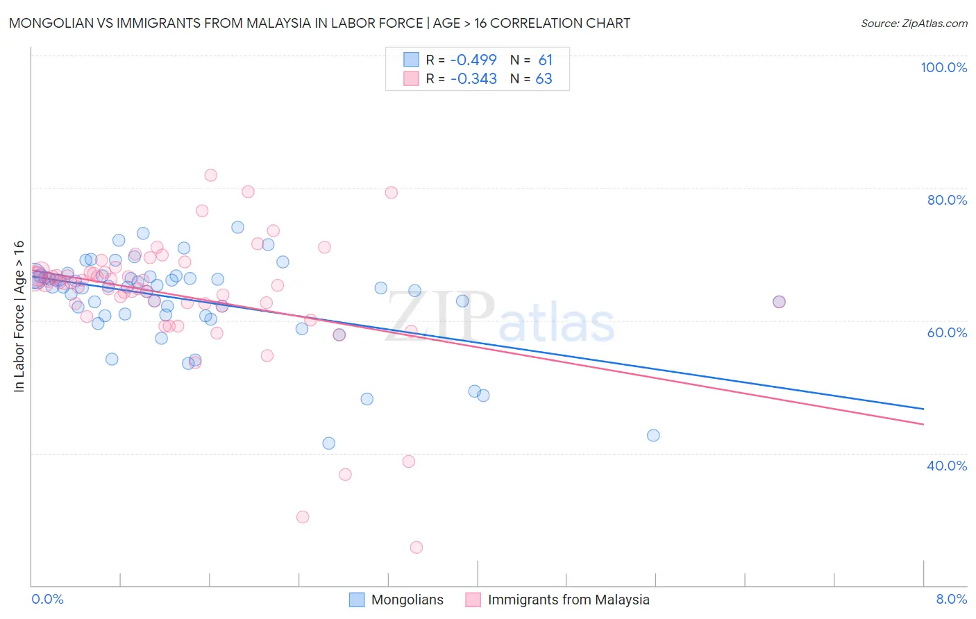 Mongolian vs Immigrants from Malaysia In Labor Force | Age > 16