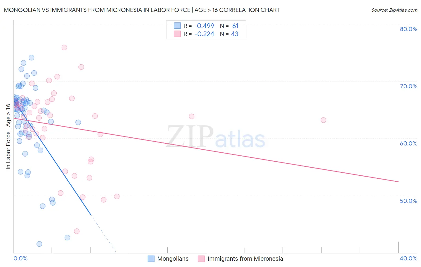 Mongolian vs Immigrants from Micronesia In Labor Force | Age > 16