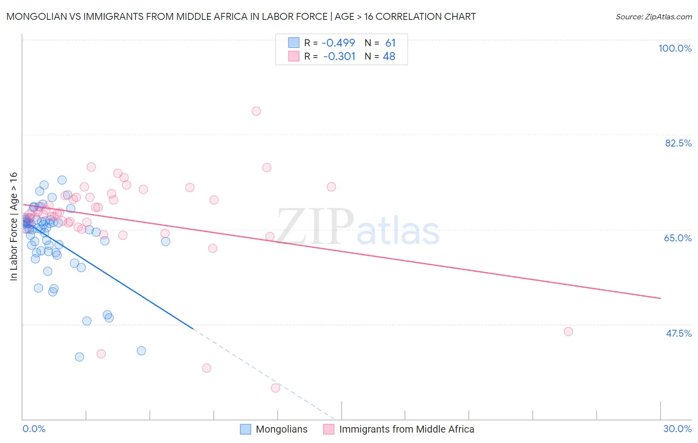 Mongolian vs Immigrants from Middle Africa In Labor Force | Age > 16