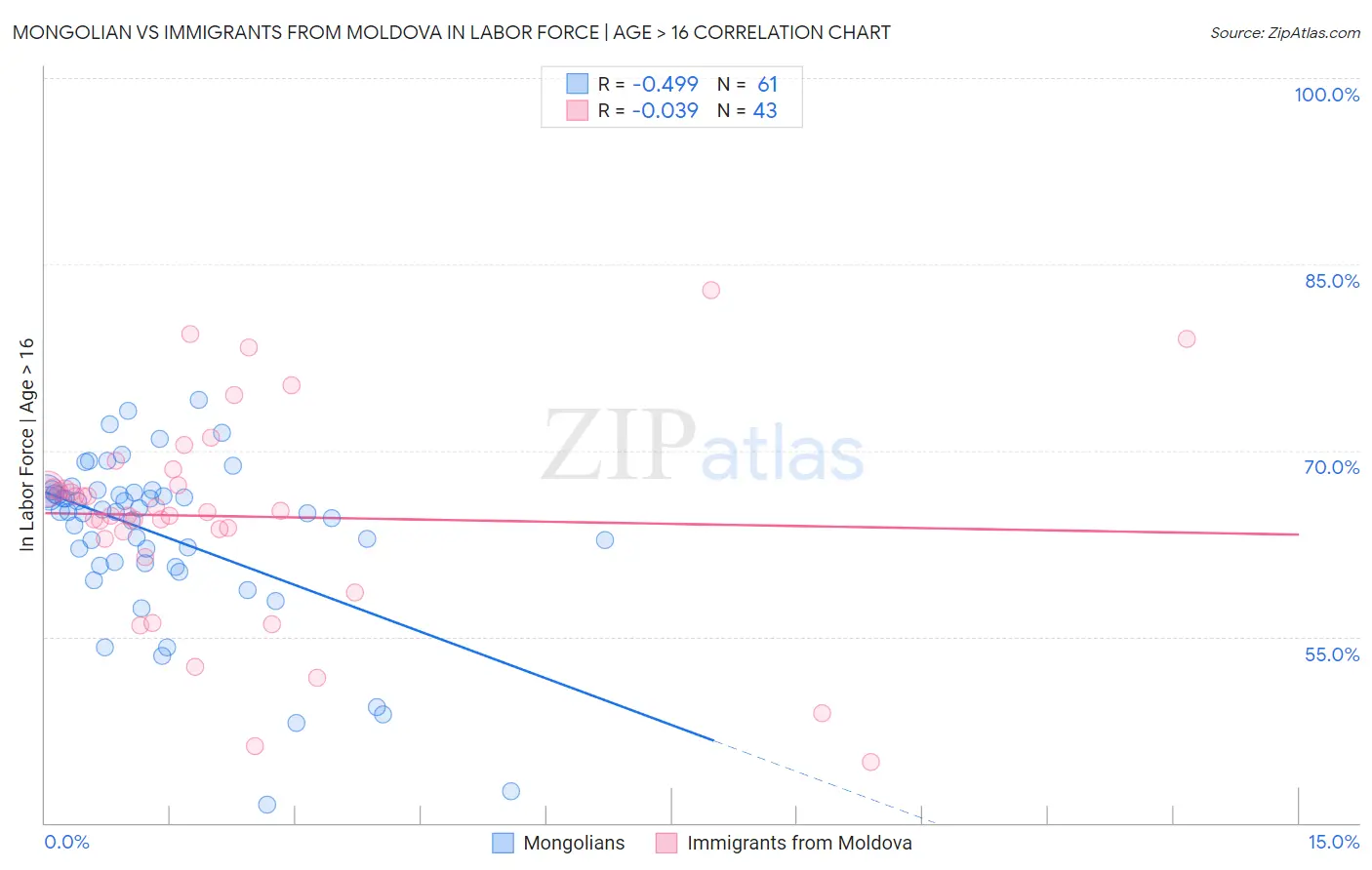 Mongolian vs Immigrants from Moldova In Labor Force | Age > 16