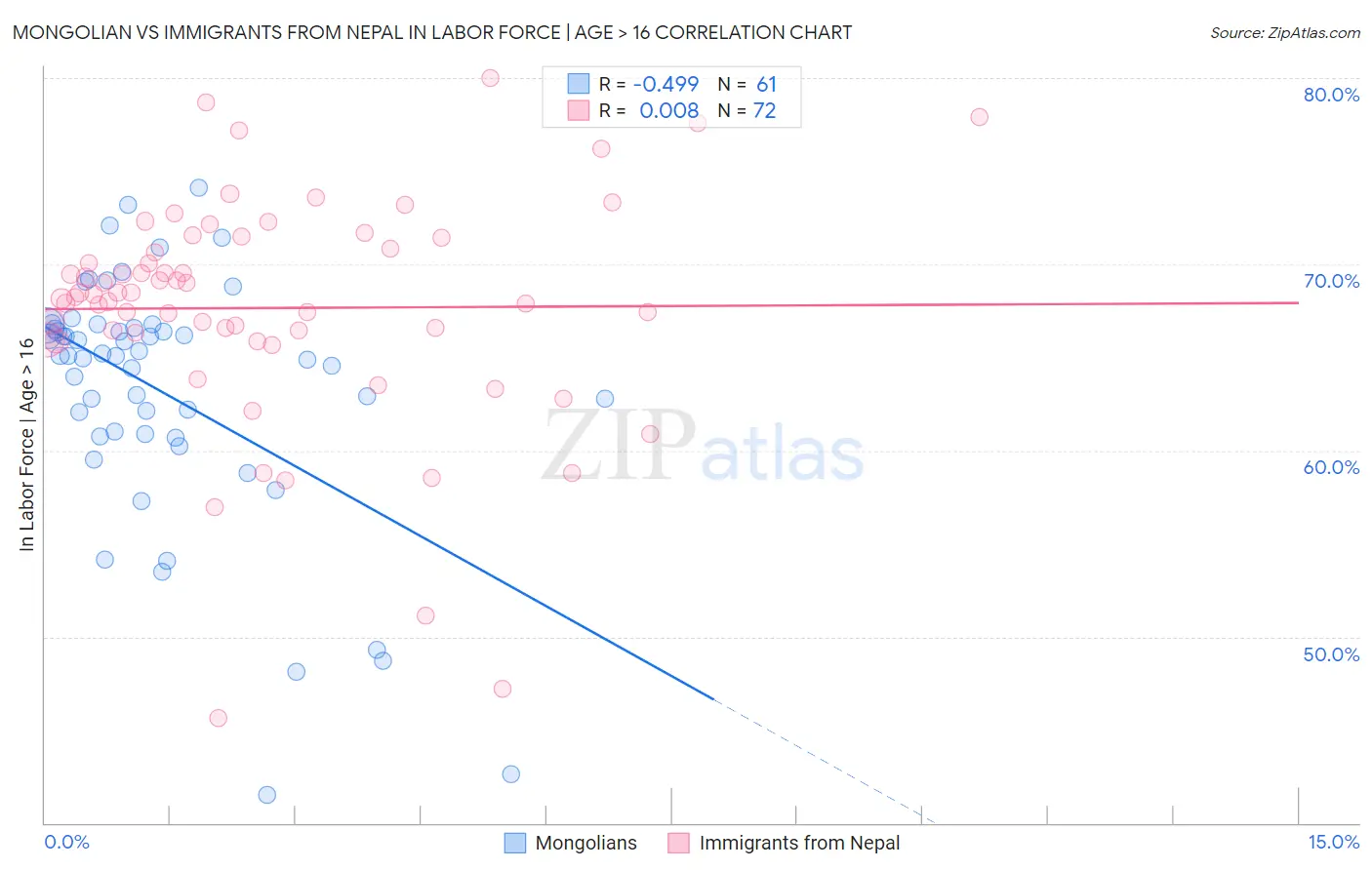 Mongolian vs Immigrants from Nepal In Labor Force | Age > 16