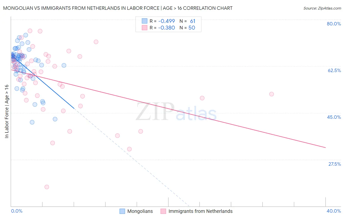 Mongolian vs Immigrants from Netherlands In Labor Force | Age > 16