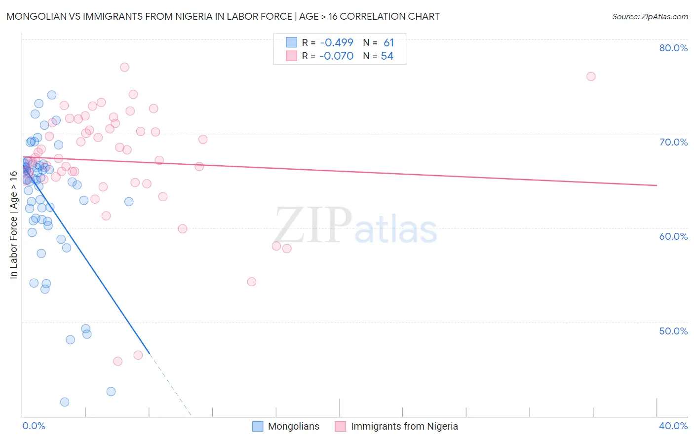 Mongolian vs Immigrants from Nigeria In Labor Force | Age > 16