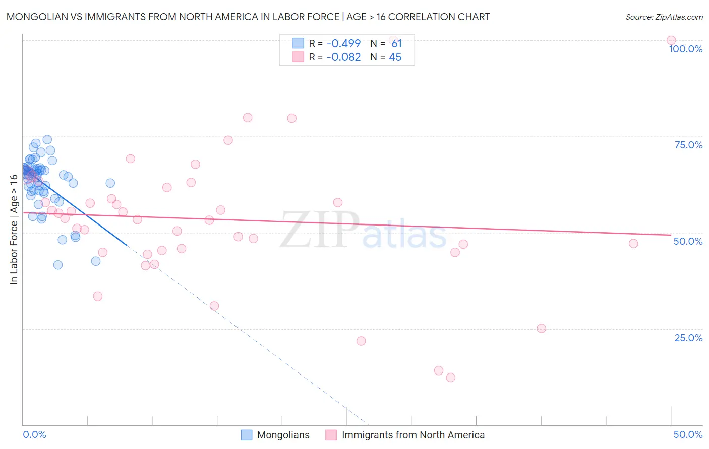 Mongolian vs Immigrants from North America In Labor Force | Age > 16