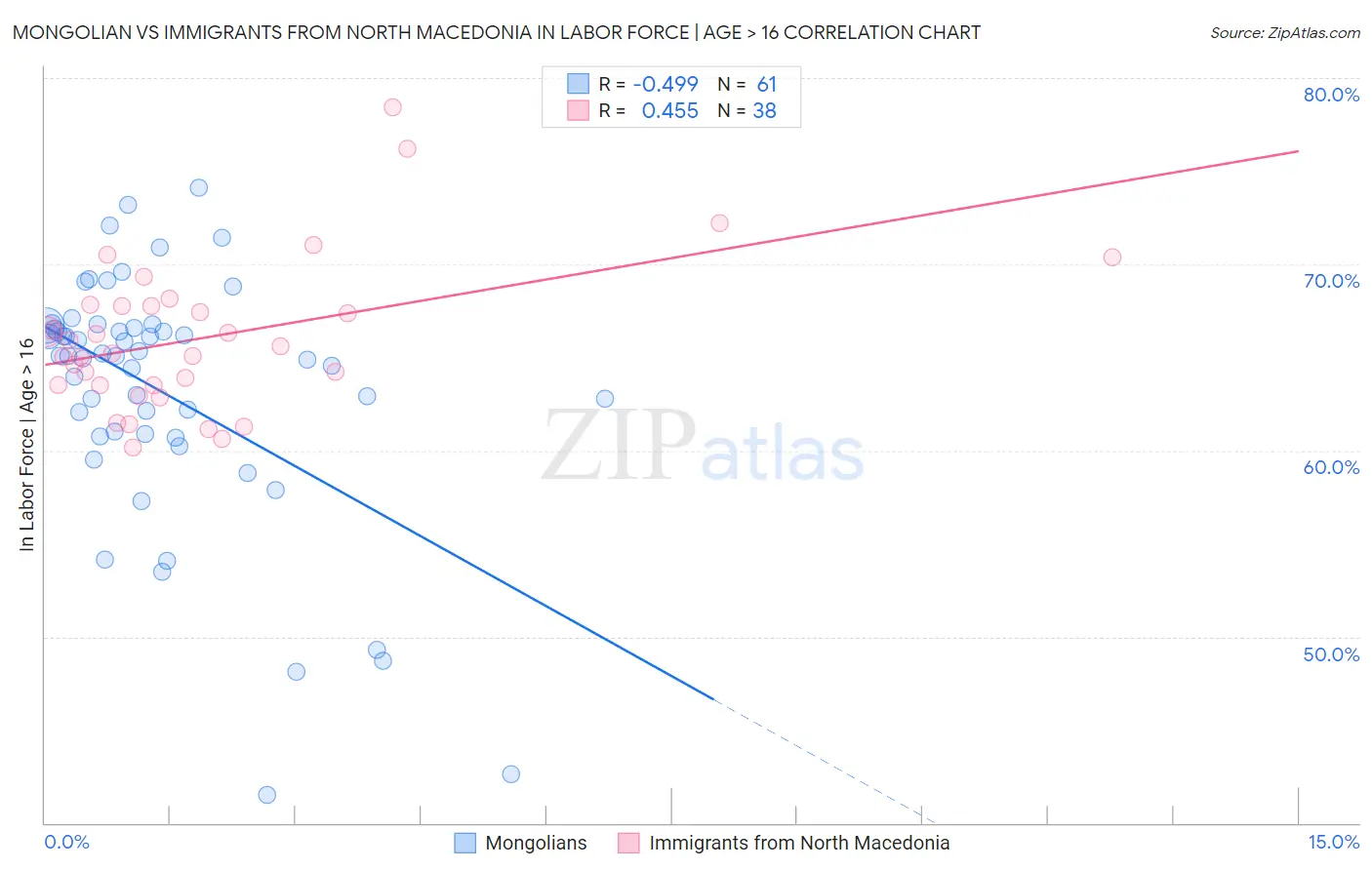 Mongolian vs Immigrants from North Macedonia In Labor Force | Age > 16