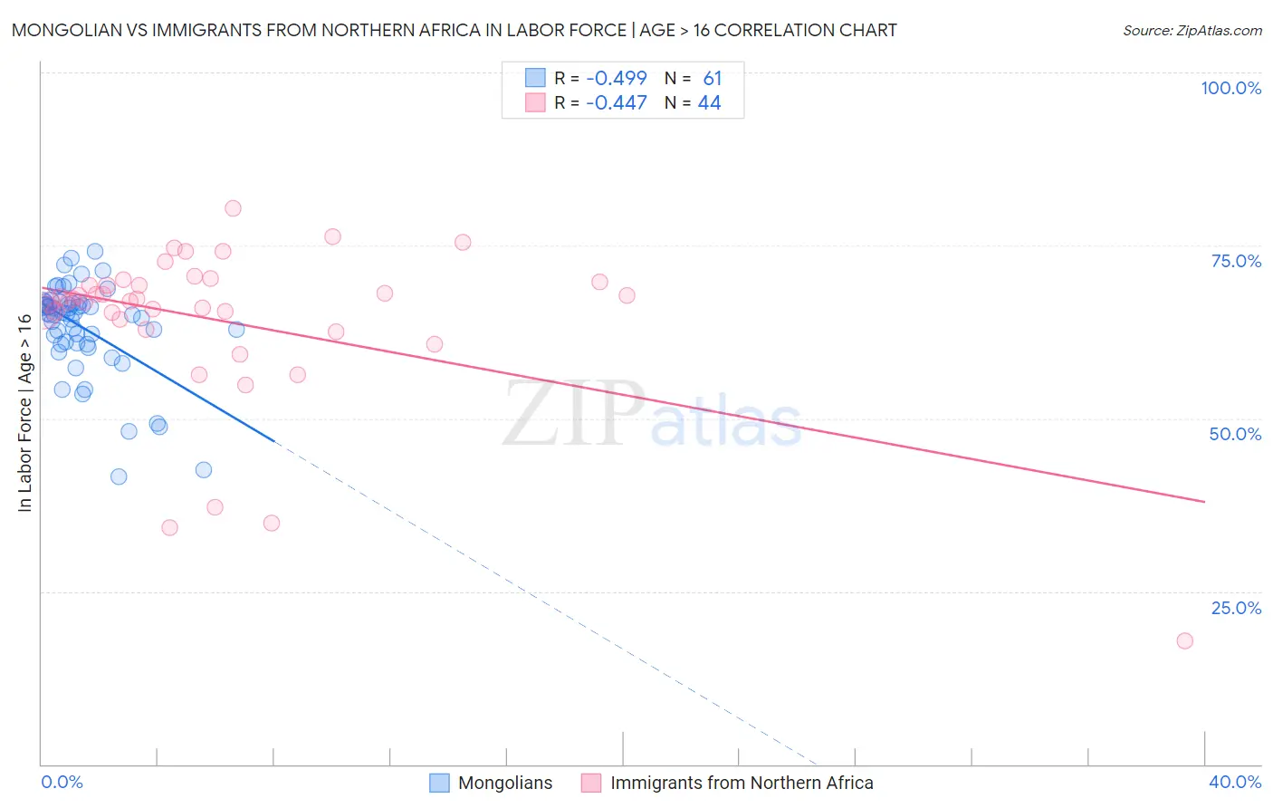 Mongolian vs Immigrants from Northern Africa In Labor Force | Age > 16
