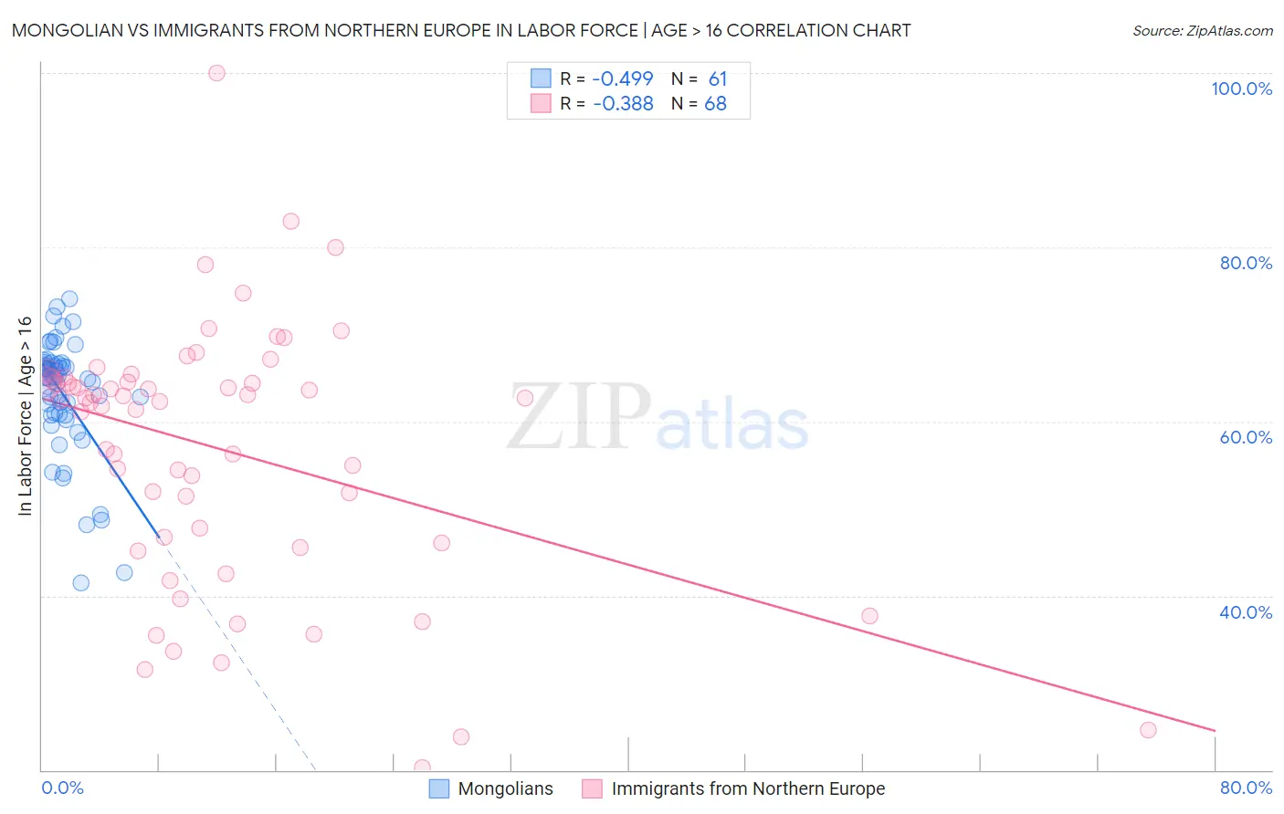 Mongolian vs Immigrants from Northern Europe In Labor Force | Age > 16