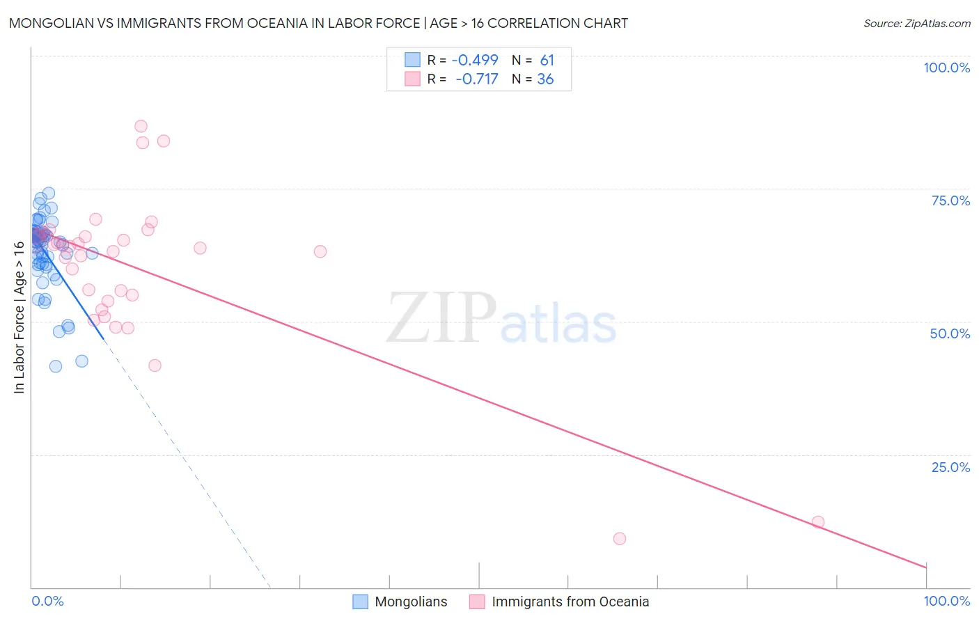 Mongolian vs Immigrants from Oceania In Labor Force | Age > 16