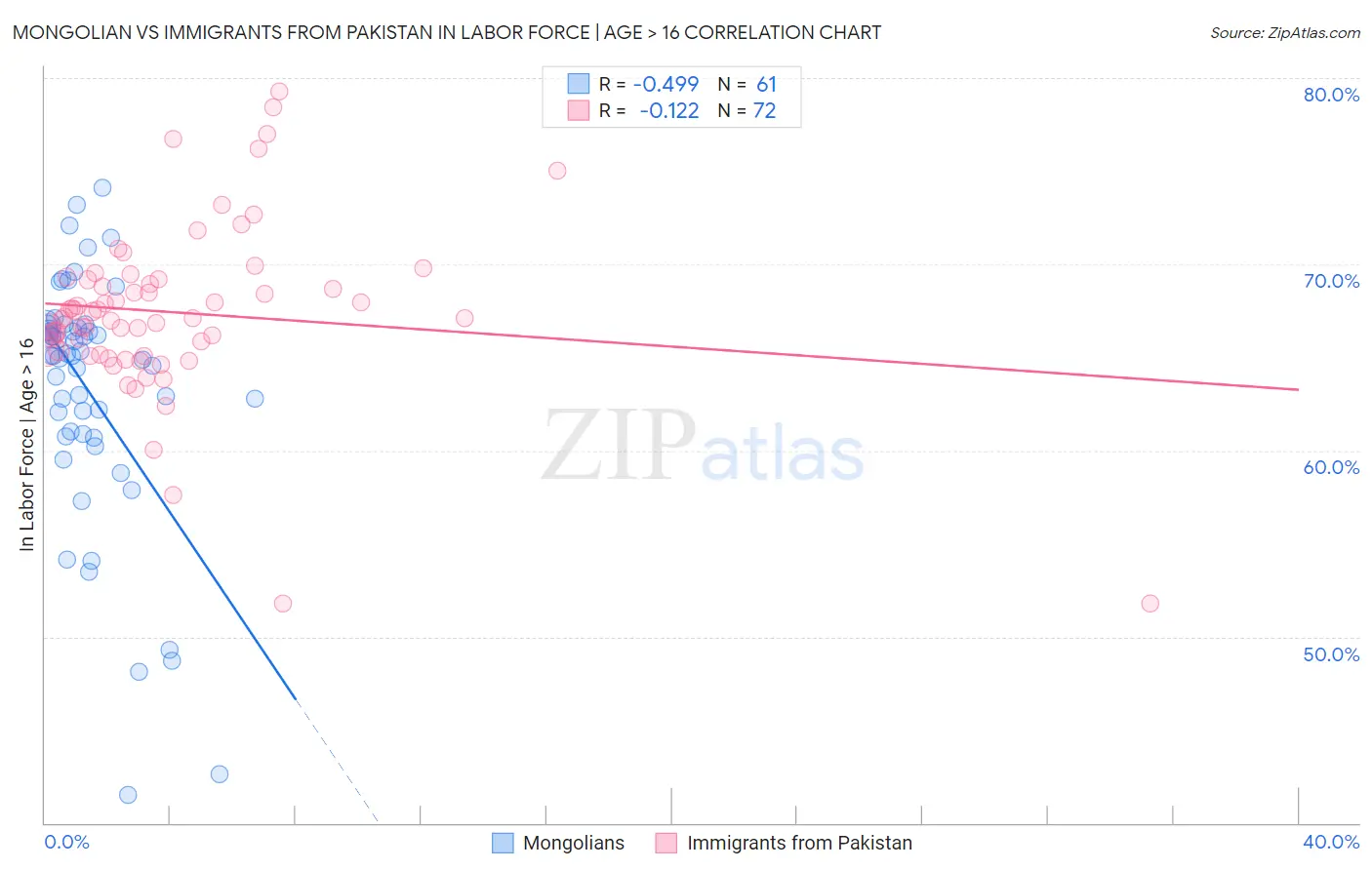 Mongolian vs Immigrants from Pakistan In Labor Force | Age > 16