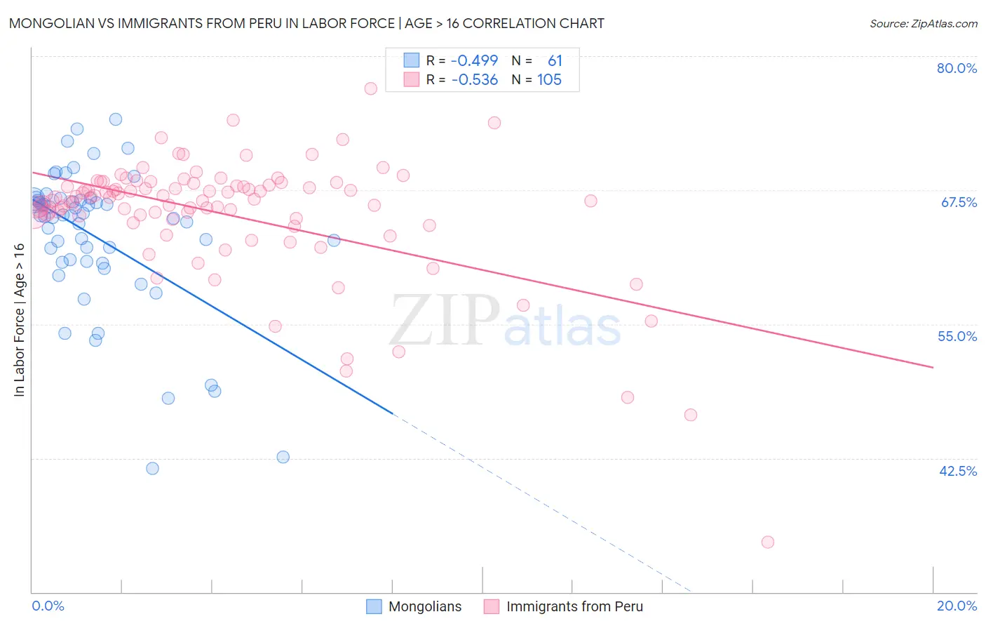 Mongolian vs Immigrants from Peru In Labor Force | Age > 16