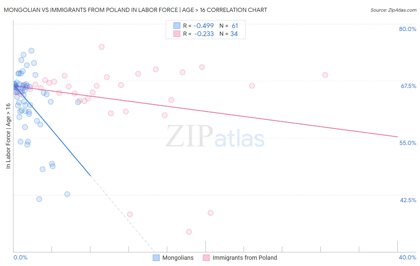 Mongolian vs Immigrants from Poland In Labor Force | Age > 16