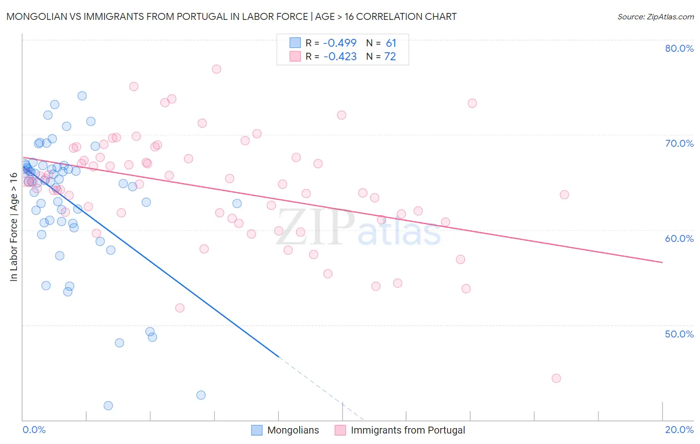 Mongolian vs Immigrants from Portugal In Labor Force | Age > 16