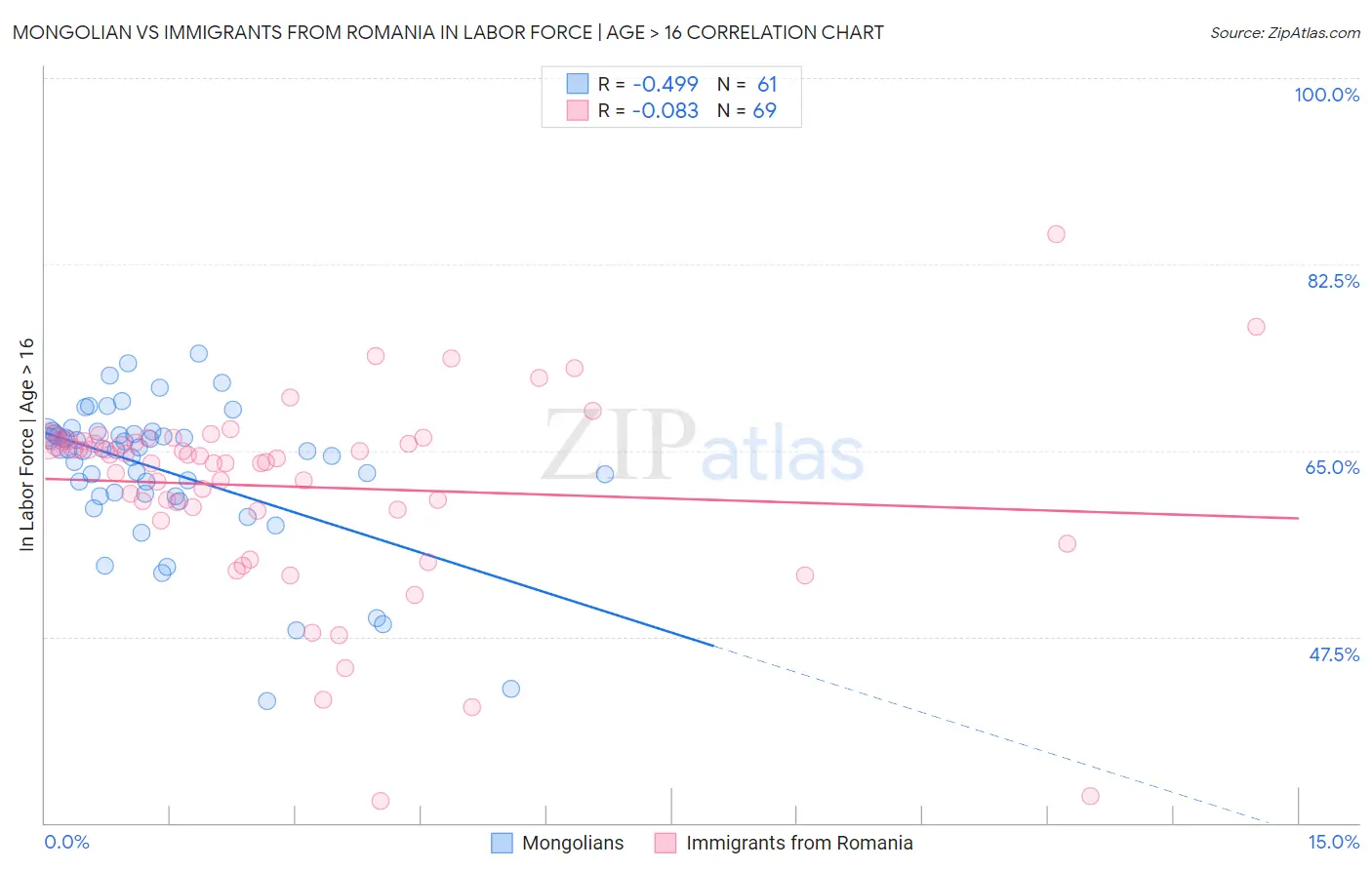 Mongolian vs Immigrants from Romania In Labor Force | Age > 16