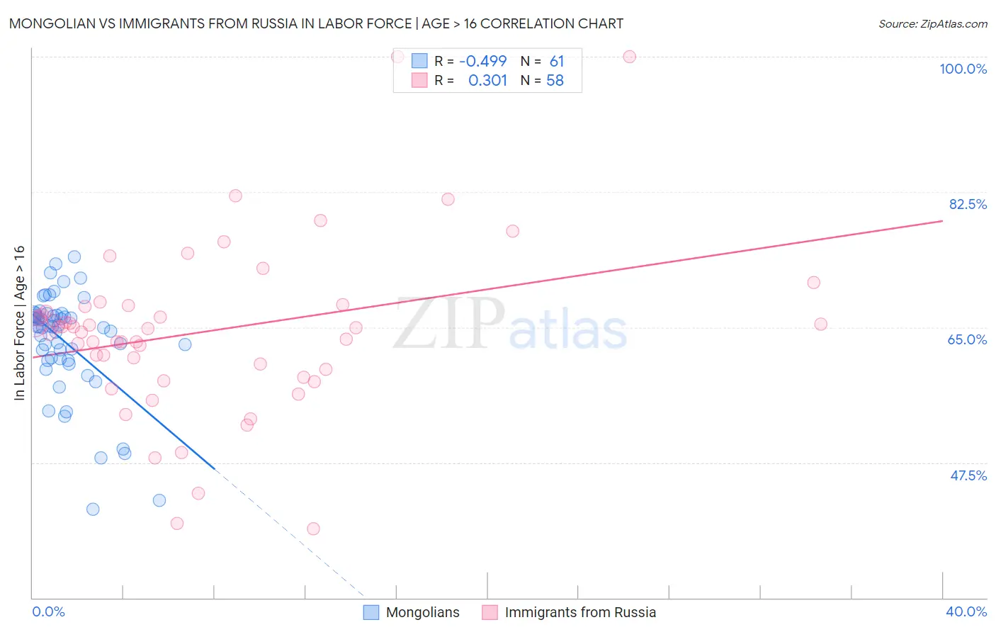 Mongolian vs Immigrants from Russia In Labor Force | Age > 16