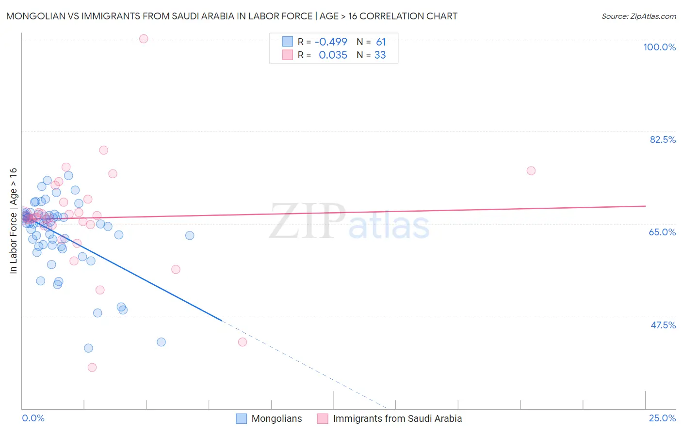 Mongolian vs Immigrants from Saudi Arabia In Labor Force | Age > 16