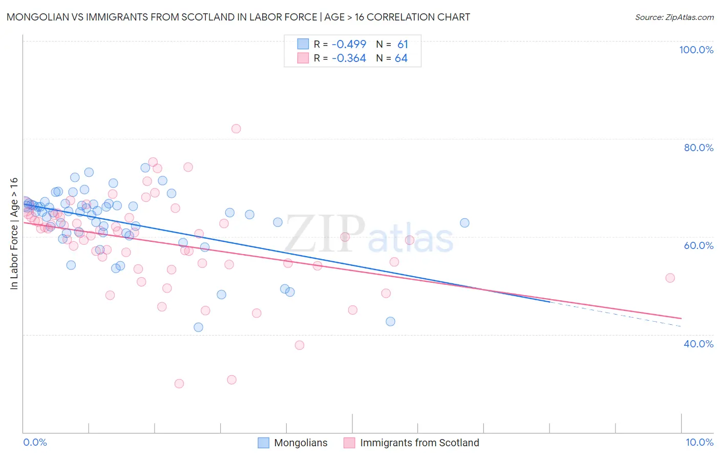 Mongolian vs Immigrants from Scotland In Labor Force | Age > 16