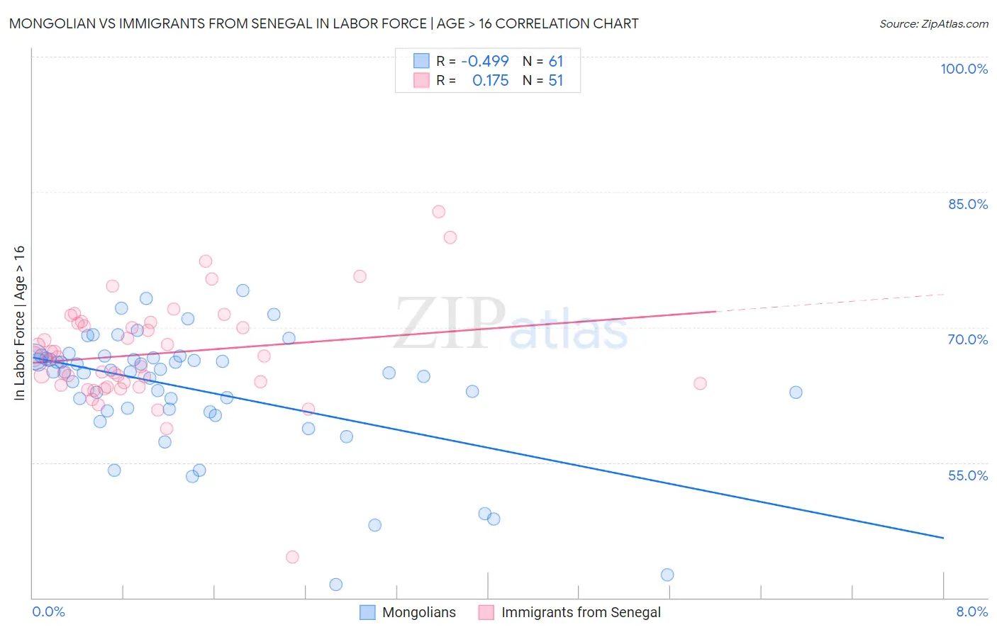 Mongolian vs Immigrants from Senegal In Labor Force | Age > 16