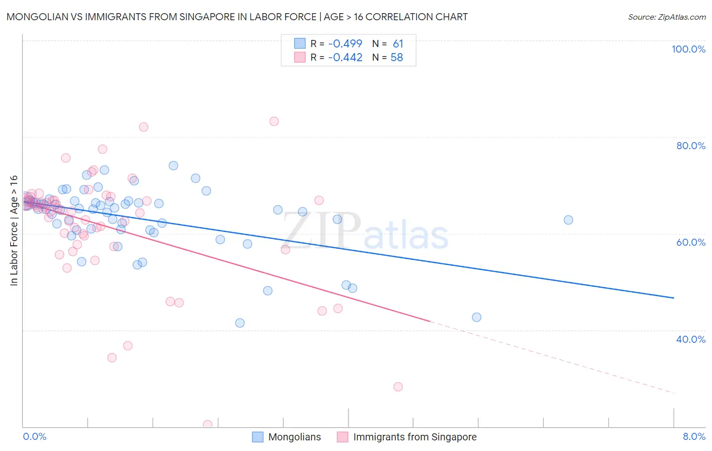 Mongolian vs Immigrants from Singapore In Labor Force | Age > 16