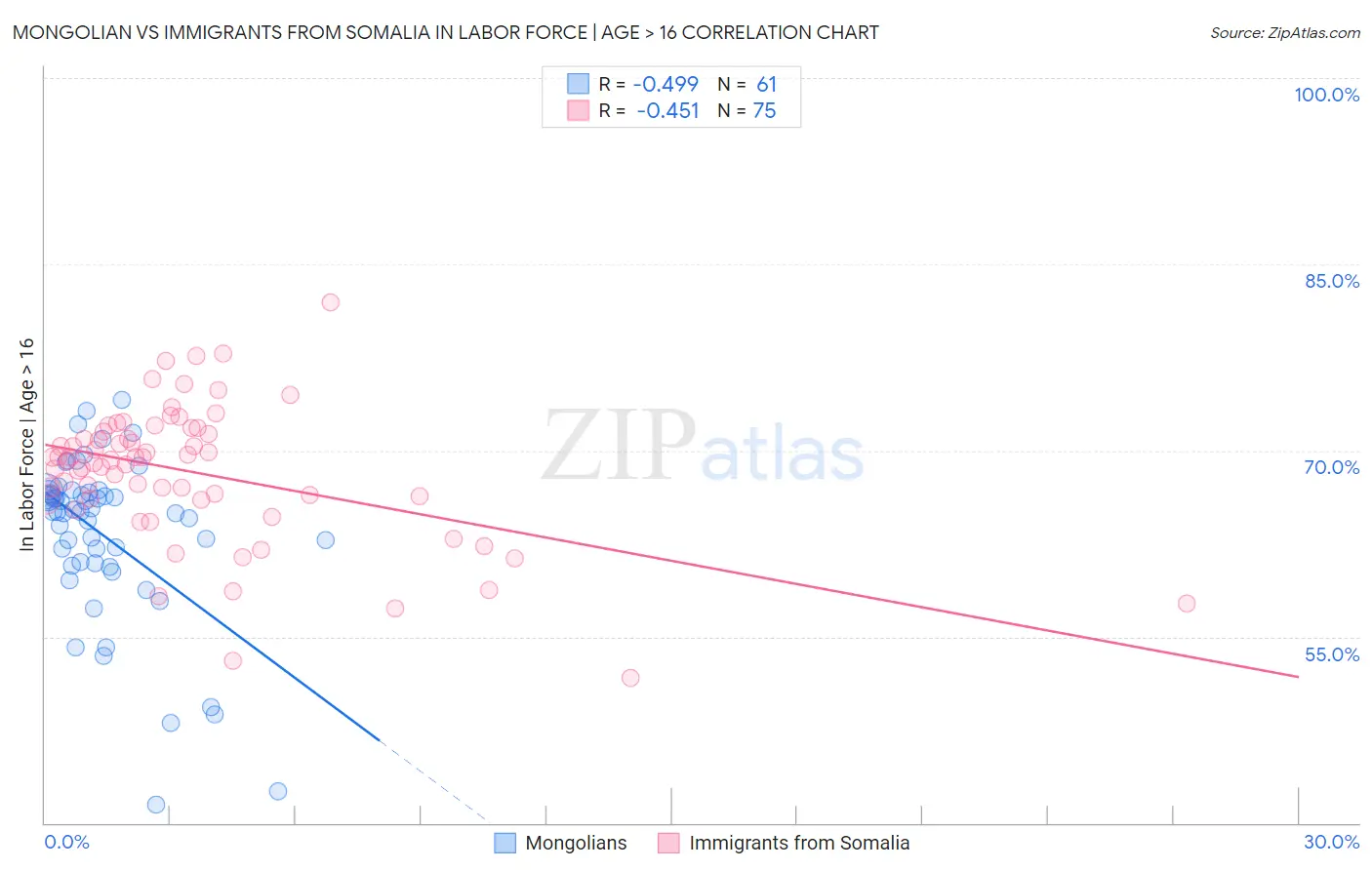 Mongolian vs Immigrants from Somalia In Labor Force | Age > 16