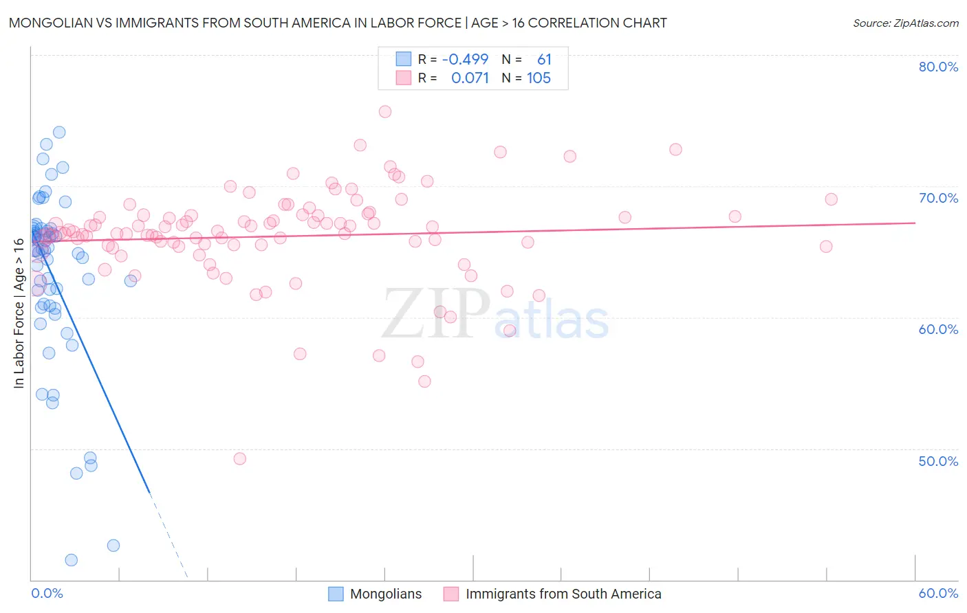 Mongolian vs Immigrants from South America In Labor Force | Age > 16