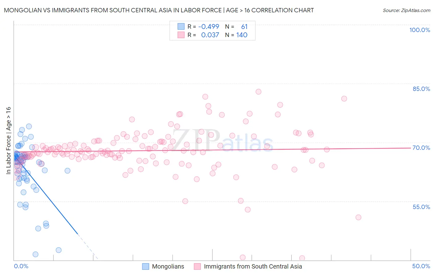 Mongolian vs Immigrants from South Central Asia In Labor Force | Age > 16