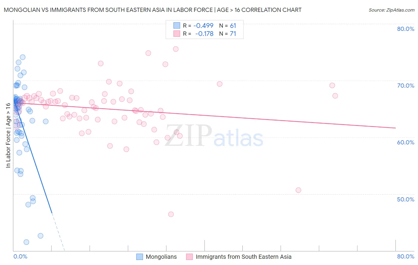 Mongolian vs Immigrants from South Eastern Asia In Labor Force | Age > 16