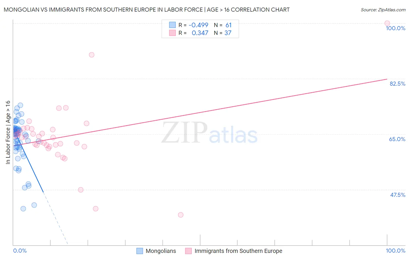 Mongolian vs Immigrants from Southern Europe In Labor Force | Age > 16
