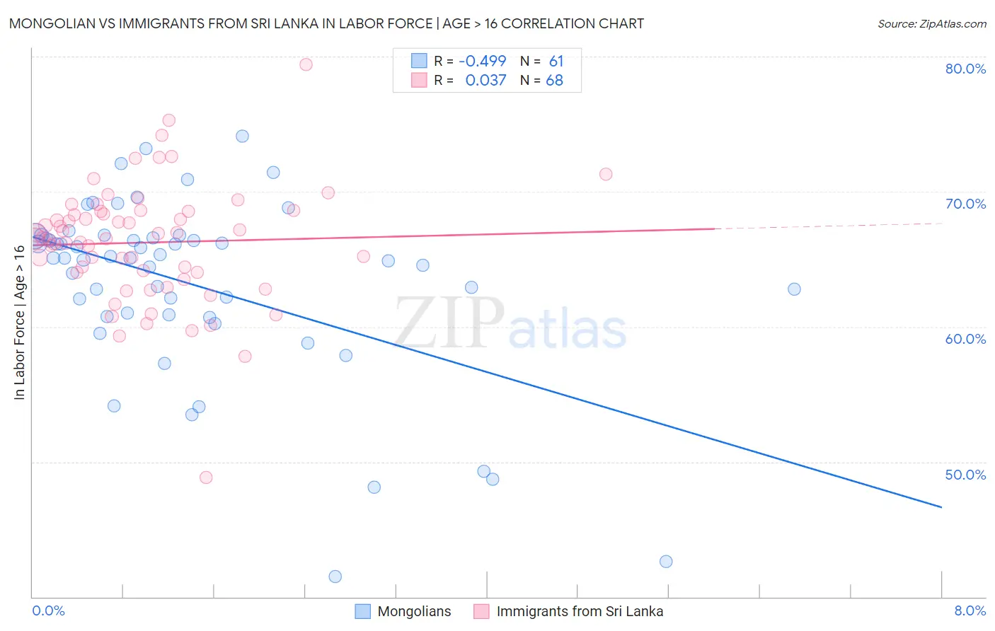 Mongolian vs Immigrants from Sri Lanka In Labor Force | Age > 16