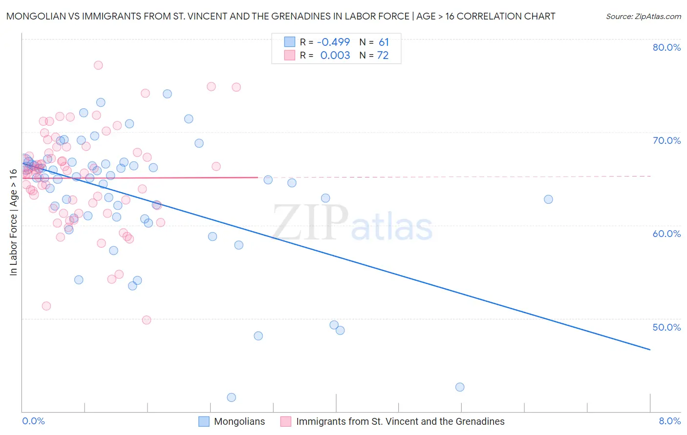 Mongolian vs Immigrants from St. Vincent and the Grenadines In Labor Force | Age > 16