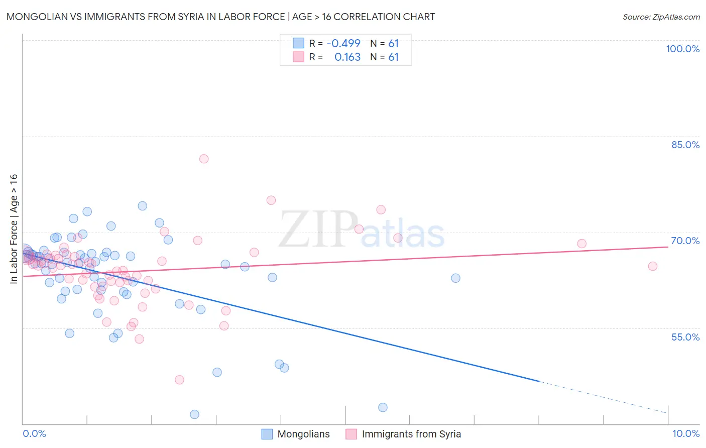 Mongolian vs Immigrants from Syria In Labor Force | Age > 16