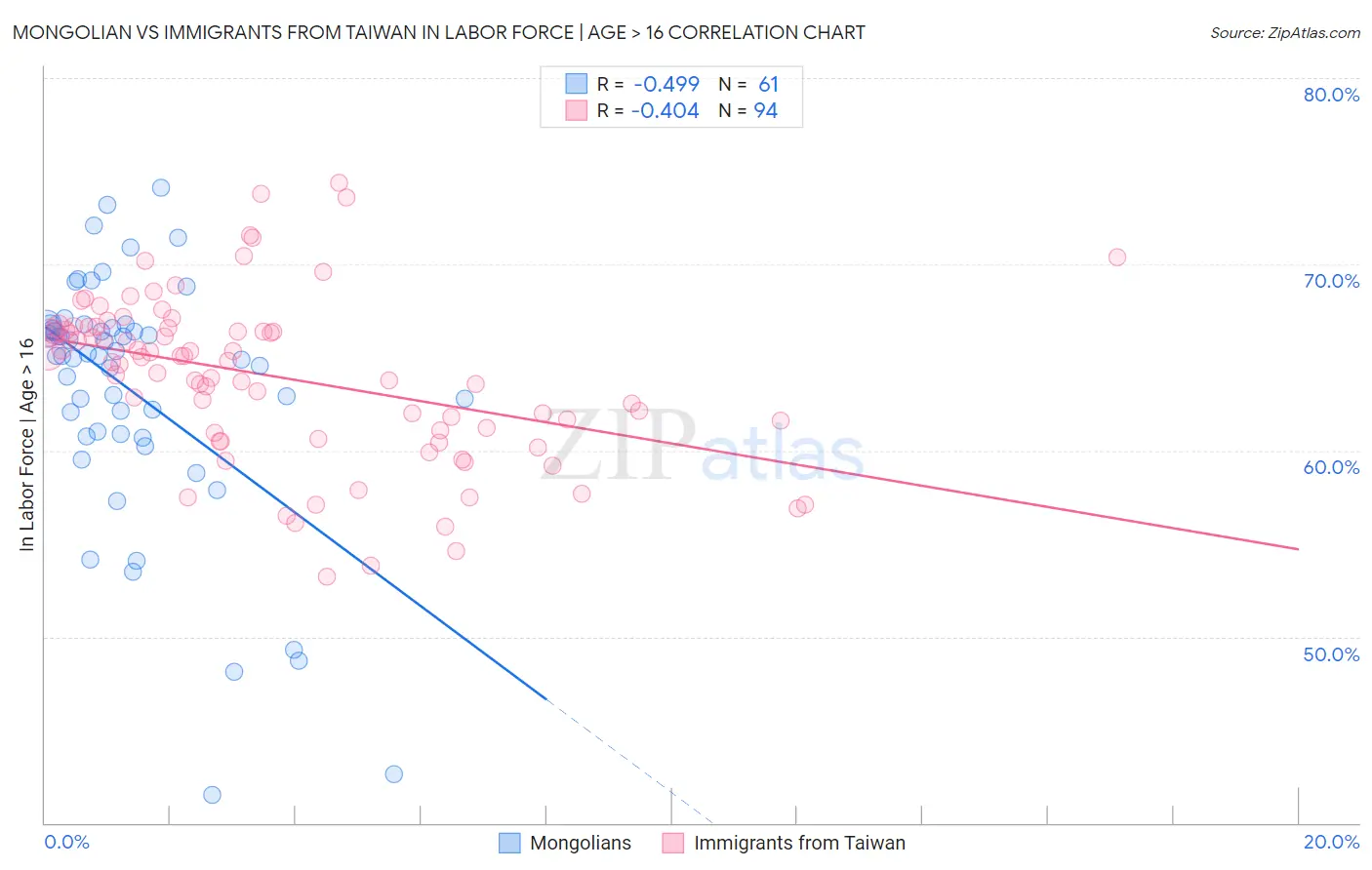 Mongolian vs Immigrants from Taiwan In Labor Force | Age > 16