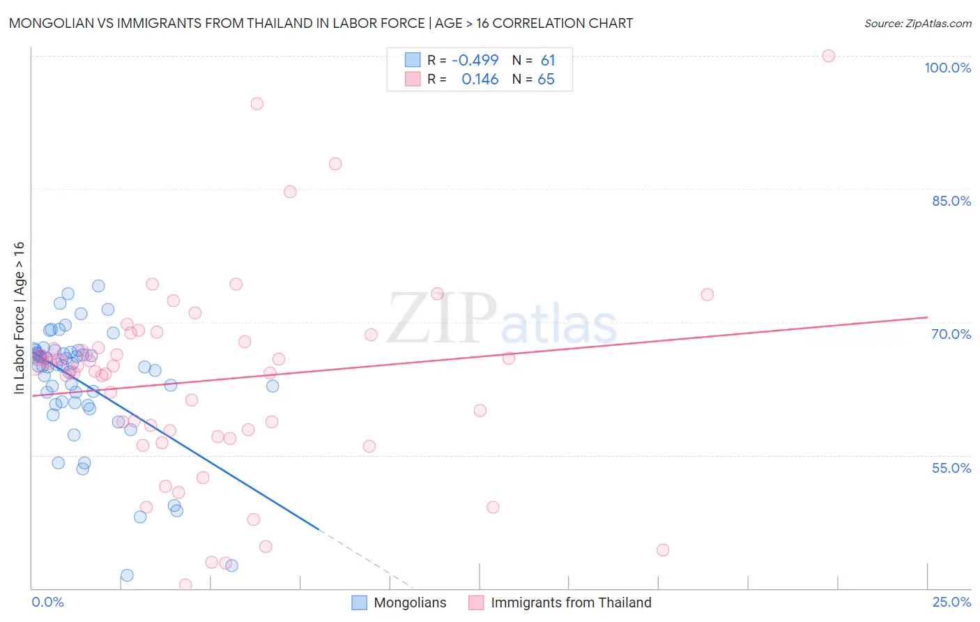 Mongolian vs Immigrants from Thailand In Labor Force | Age > 16