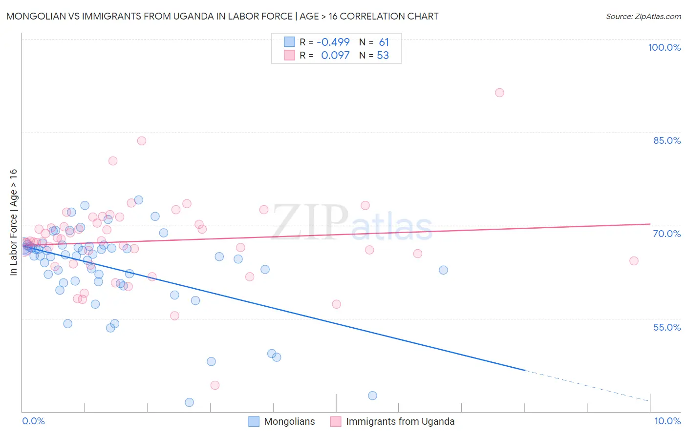 Mongolian vs Immigrants from Uganda In Labor Force | Age > 16