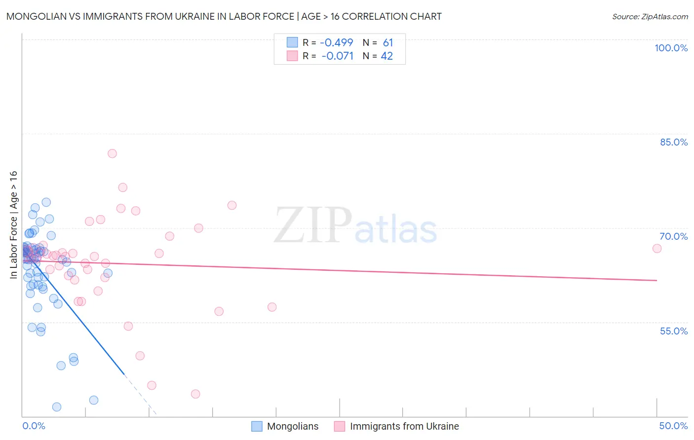 Mongolian vs Immigrants from Ukraine In Labor Force | Age > 16