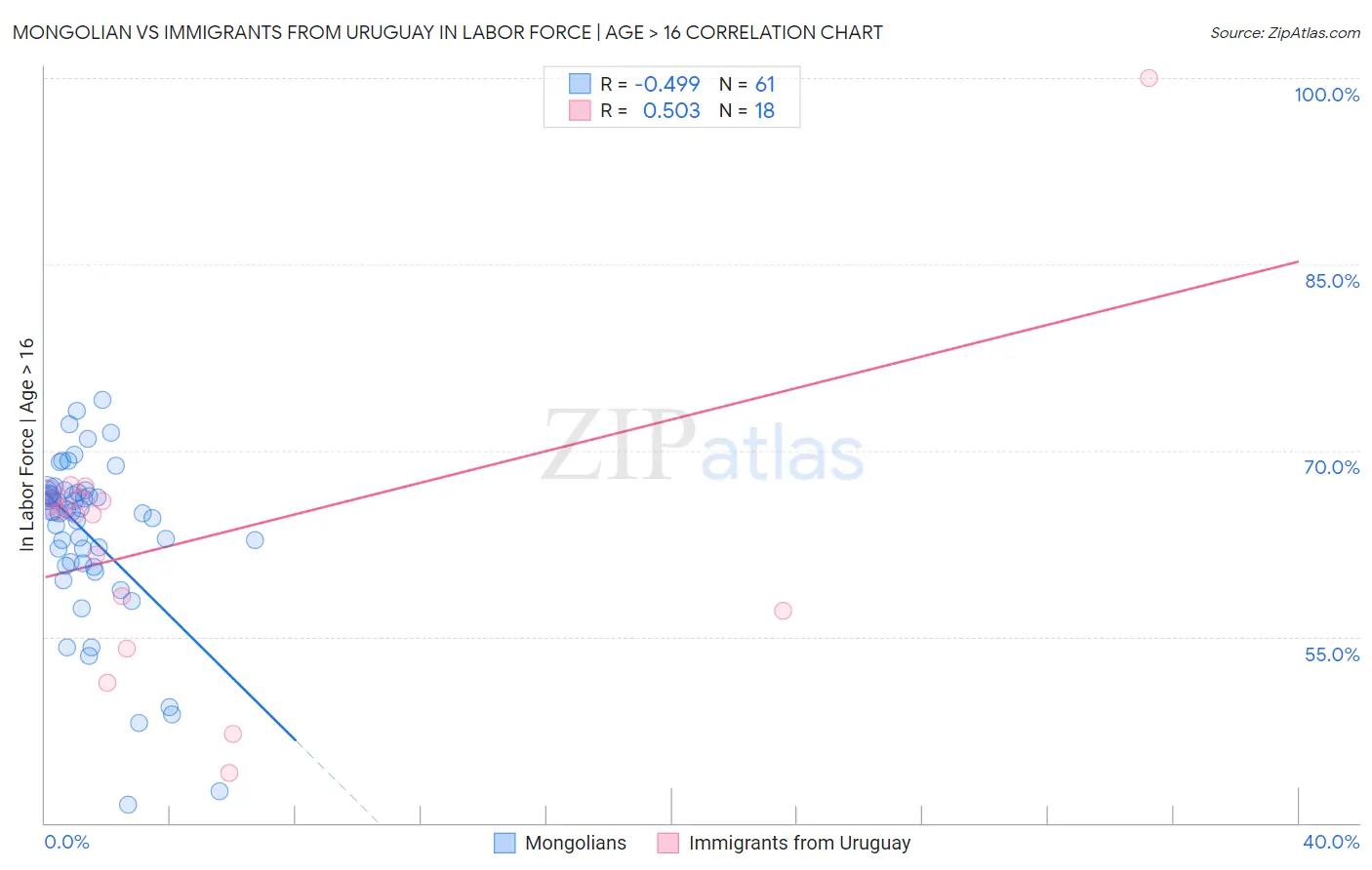 Mongolian vs Immigrants from Uruguay In Labor Force | Age > 16