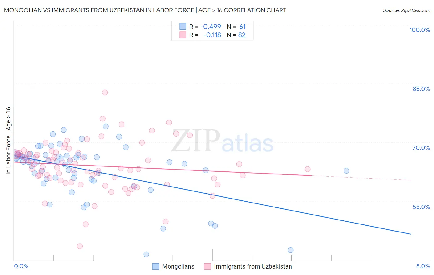 Mongolian vs Immigrants from Uzbekistan In Labor Force | Age > 16
