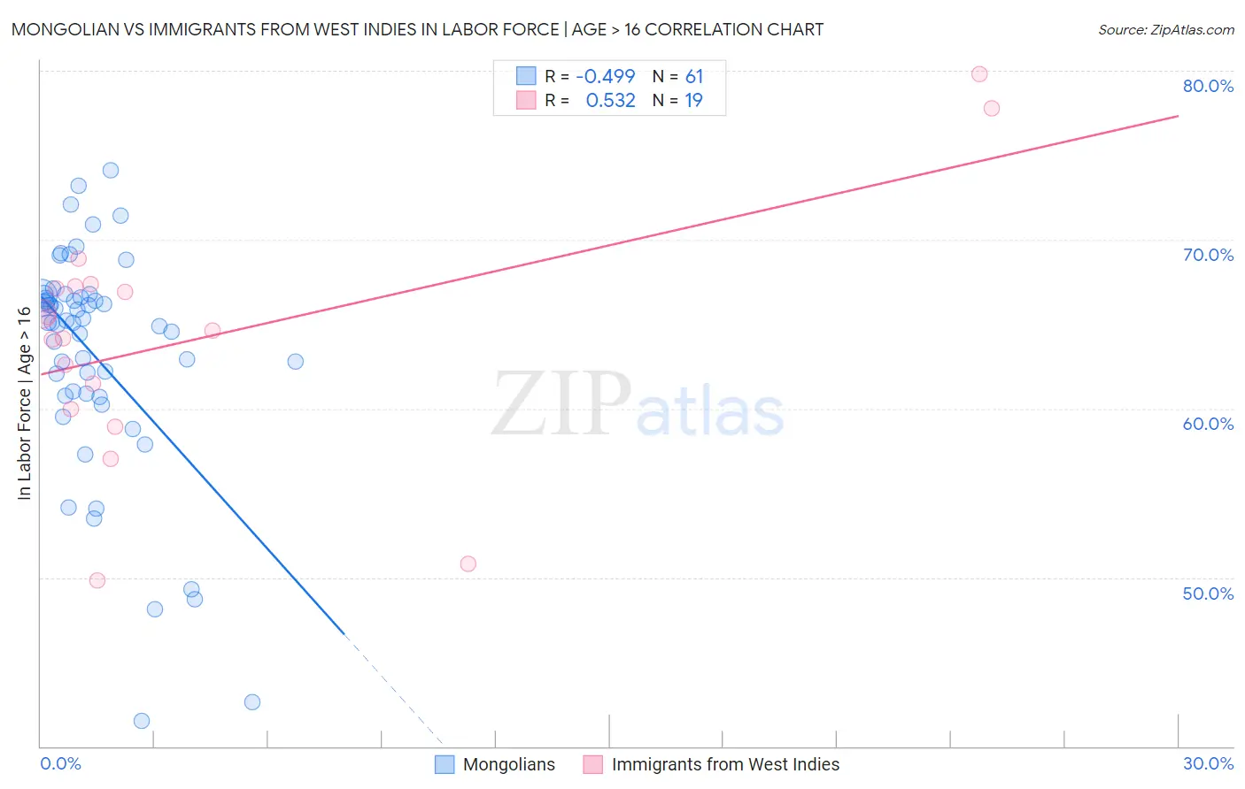 Mongolian vs Immigrants from West Indies In Labor Force | Age > 16