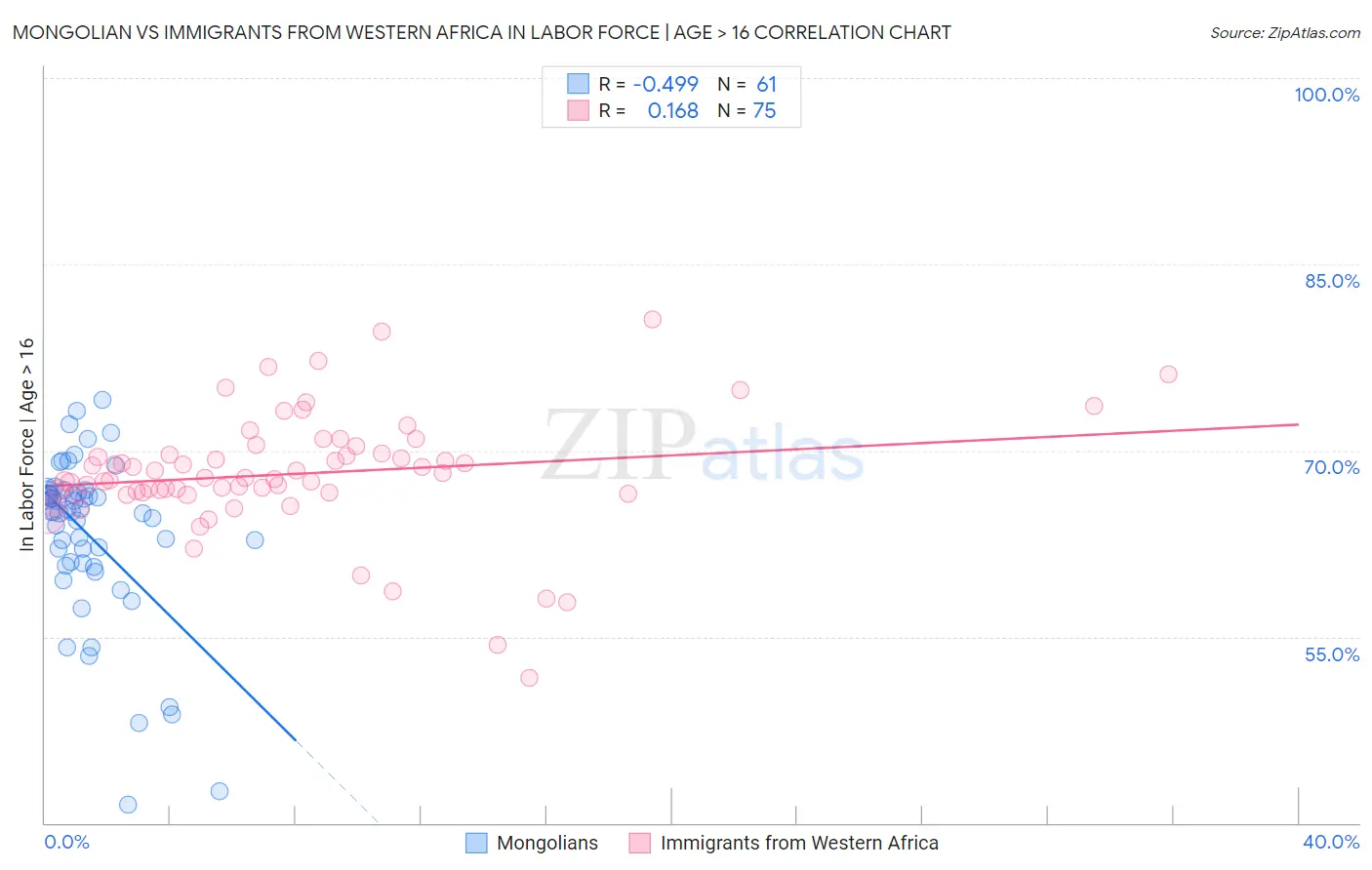 Mongolian vs Immigrants from Western Africa In Labor Force | Age > 16
