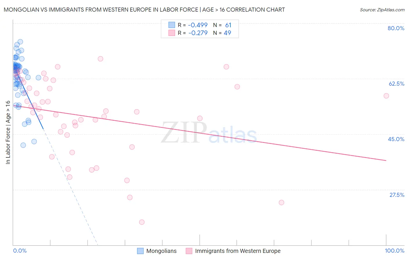 Mongolian vs Immigrants from Western Europe In Labor Force | Age > 16