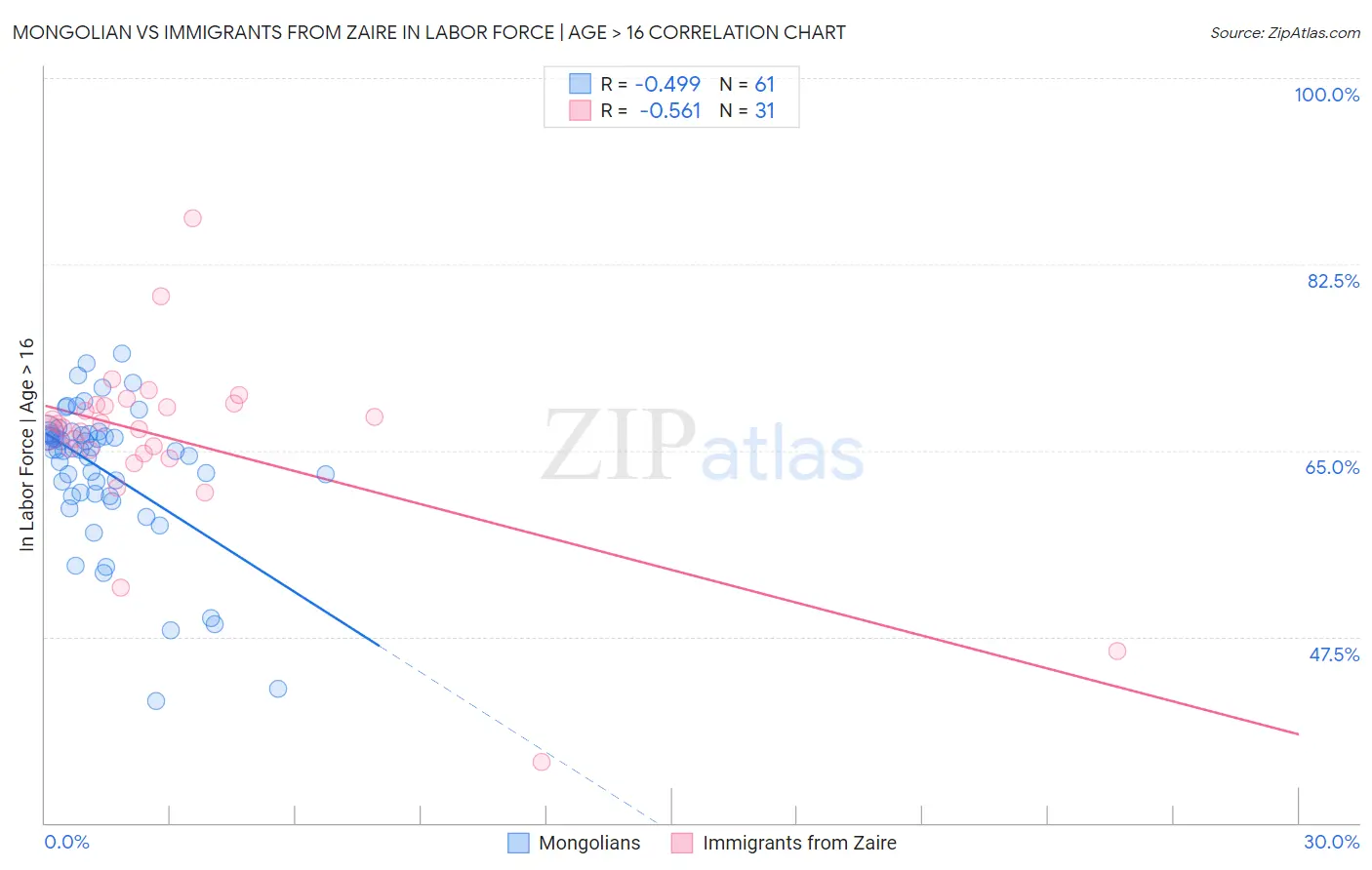 Mongolian vs Immigrants from Zaire In Labor Force | Age > 16
