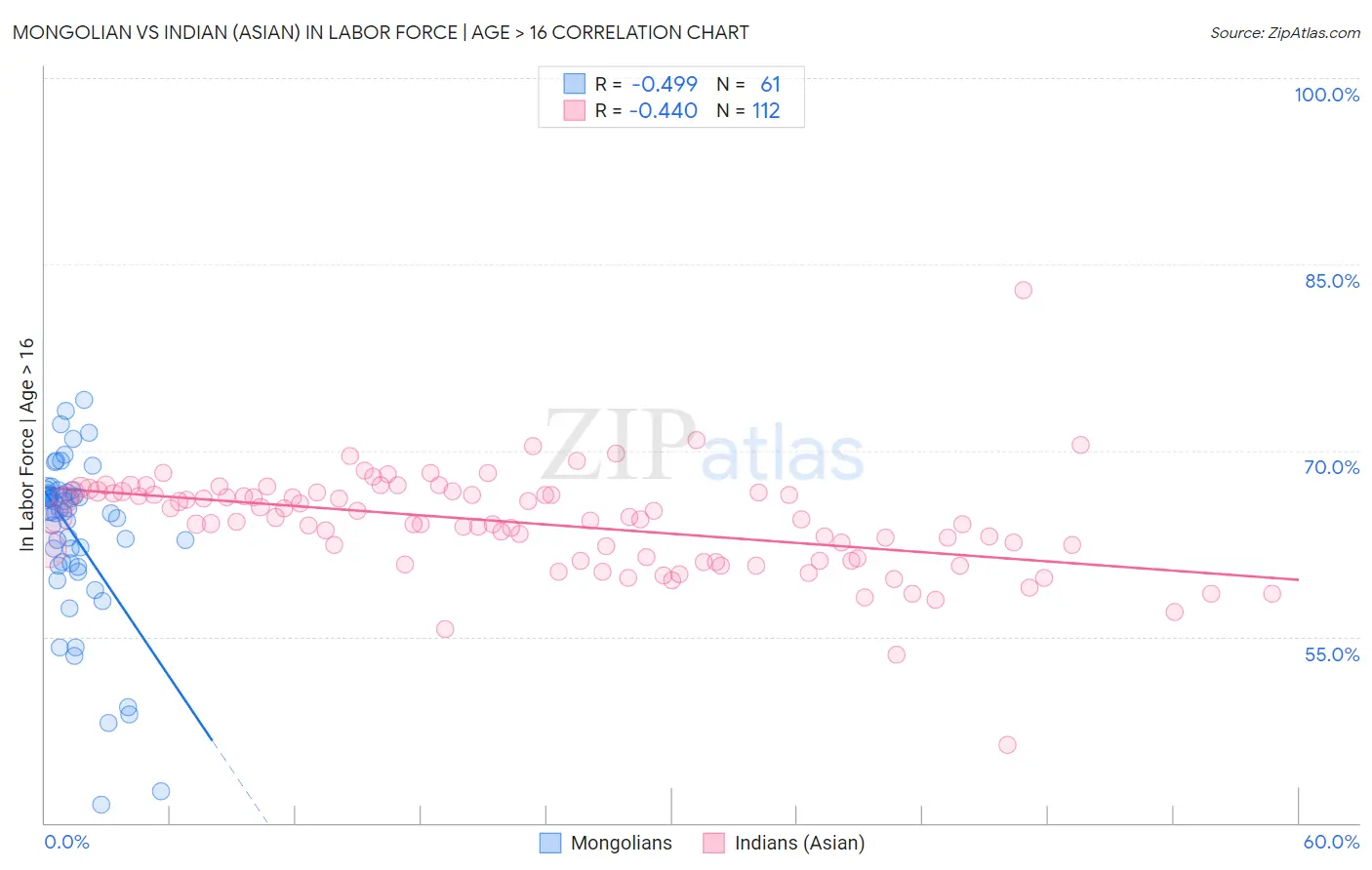 Mongolian vs Indian (Asian) In Labor Force | Age > 16