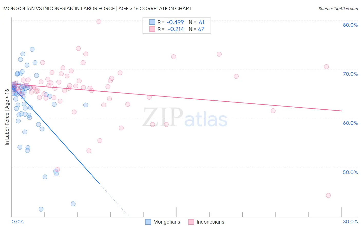 Mongolian vs Indonesian In Labor Force | Age > 16