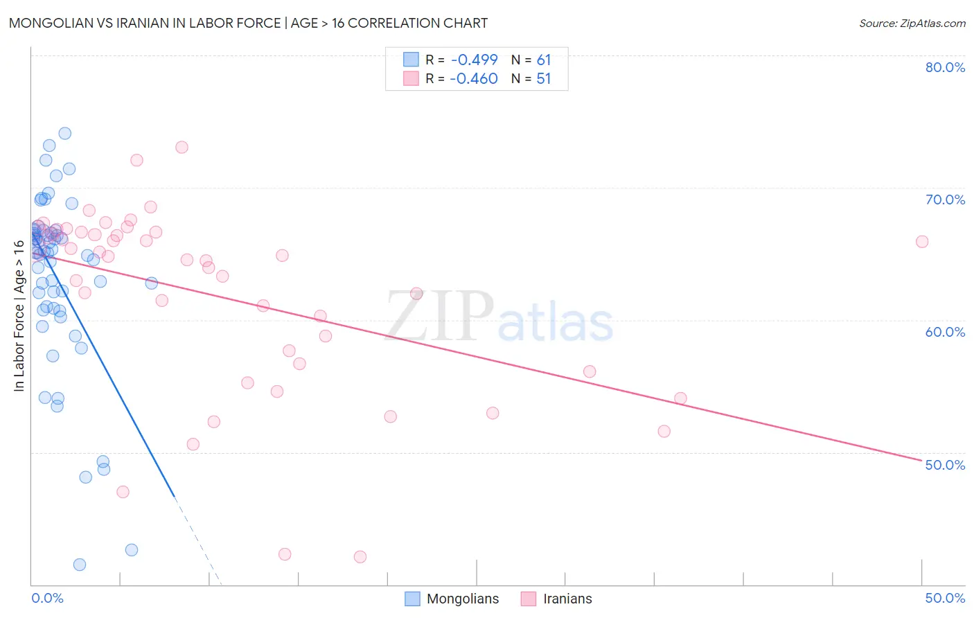 Mongolian vs Iranian In Labor Force | Age > 16