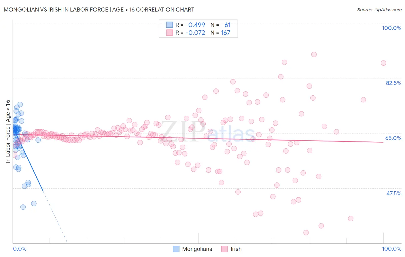 Mongolian vs Irish In Labor Force | Age > 16